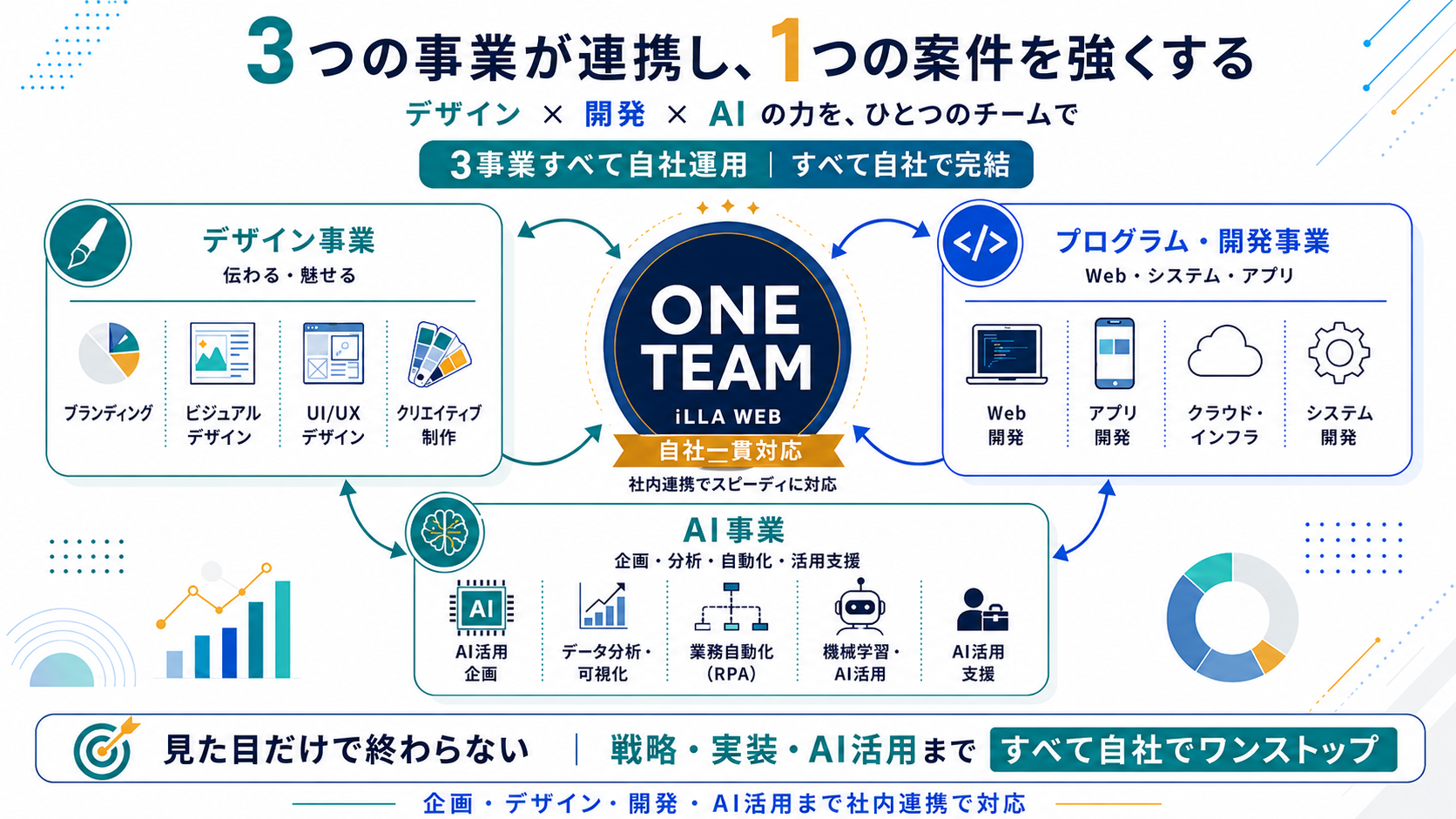 デザイン事業・プログラム開発事業・AI事業の3事業がONE TEAMとして連携し、1つの案件を強くする図
